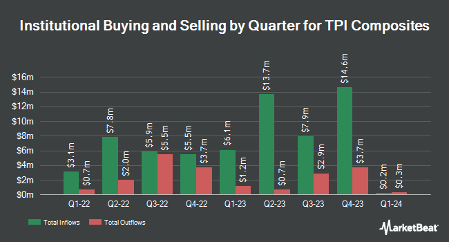 Institutional Ownership by Quarter for TPI Composites (NASDAQ:TPIC)