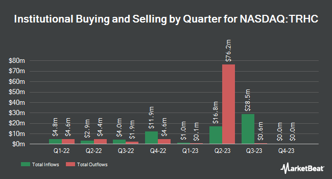 Institutional ownership of the fourth quarter for Tabula Rasa HealthCare (NASDAQ: TRHC)