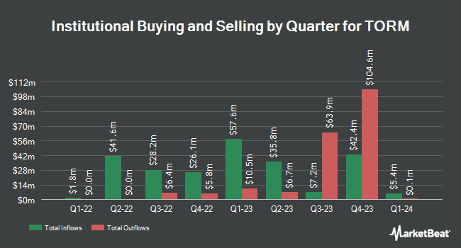 Institutional Ownership by Quarter for TORM (NASDAQ:TRMD)