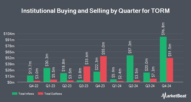 Institutional Ownership by Quarter for TORM (NASDAQ:TRMD)