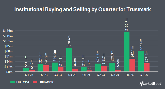 Institutional Ownership by Quarter for Trustmark (NASDAQ:TRMK)