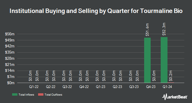 Institutional Ownership by Quarter for Tourmaline Bio (NASDAQ:TRML)