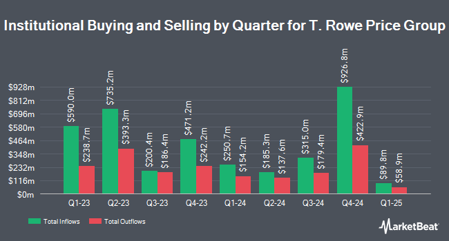 Institutional Ownership by Quarter for T. Rowe Price Group (NASDAQ:TROW)