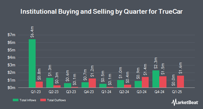 Institutional Ownership by Quarter for TrueCar (NASDAQ:TRUE)