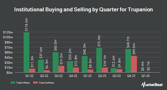 Institutional Ownership by Quarter for Trupanion (NASDAQ:TRUP)