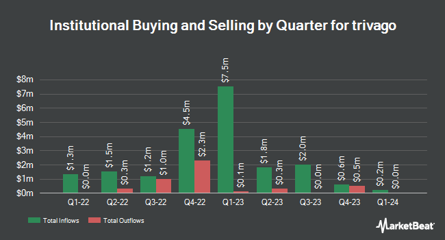 Institutional Ownership by Quarter for trivago (NASDAQ:TRVG)