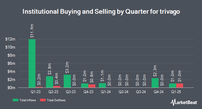 Institutional Ownership by Quarter for trivago (NASDAQ:TRVG)