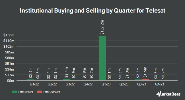 Institutional Ownership by Quarter for Telesat (NASDAQ:TSAT)