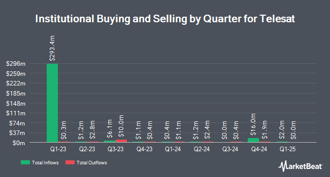 Institutional Ownership by Quarter for Telesat (NASDAQ:TSAT)