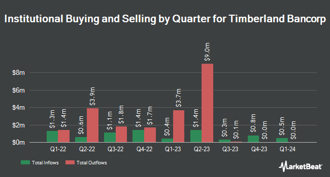 Institutional Ownership by Quarter for Timberland Bancorp (NASDAQ:TSBK)