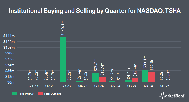 Institutional Ownership by Quarter for Taysha Gene Therapies (NASDAQ:TSHA)