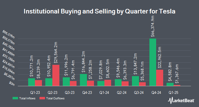 Institutional Ownership by Quarter for Tesla (NASDAQ:TSLA)