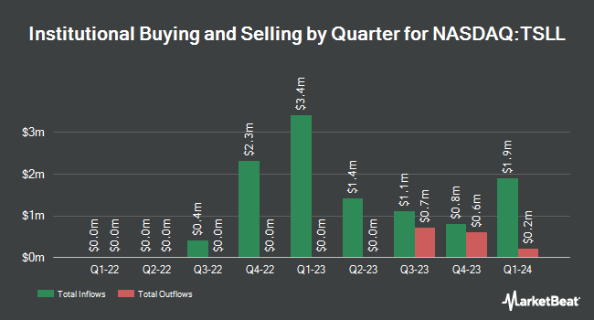 Institutional Ownership by Quarter for Direxion Daily TSLA Bull 2X Shares (NASDAQ:TSLL)