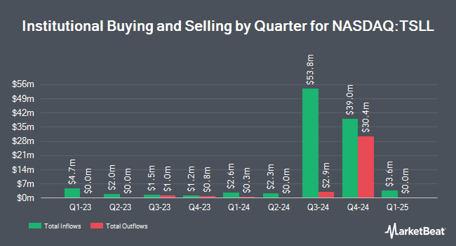 Institutional Ownership by Quarter for Direxion Daily TSLA Bull 2X Shares (NASDAQ:TSLL)