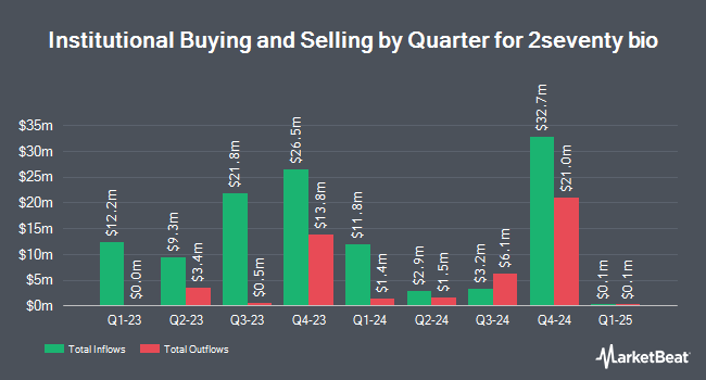 Institutional Ownership by Quarter for 2seventy bio (NASDAQ:TSVT)