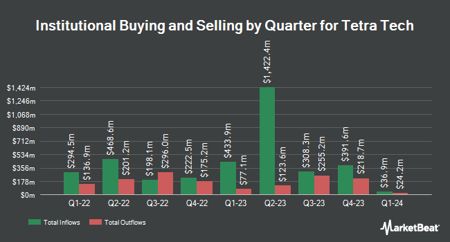 Institutional Ownership by Quarter for Tetra Tech (NASDAQ:TTEK)