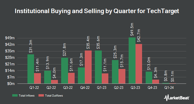 Institutional Ownership by Quarter for TechTarget (NASDAQ:TTGT)