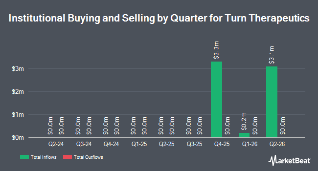 Institutional Ownership by Quarter for Turn Therapeutics (NASDAQ:TTRX)