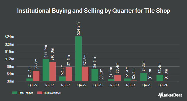 Institutional Ownership by Quarter for Tile Shop (NASDAQ:TTSH)