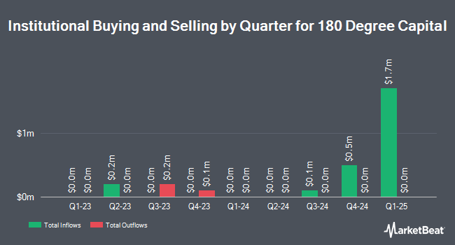 Institutional Ownership by Quarter for 180 Degree Capital (NASDAQ:TURN)