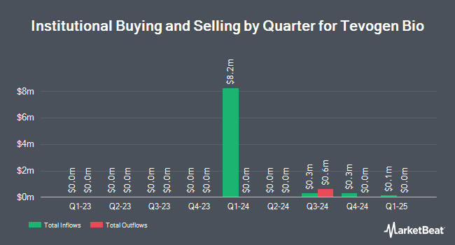 Institutional Ownership by Quarter for Tevogen Bio (NASDAQ:TVGN)