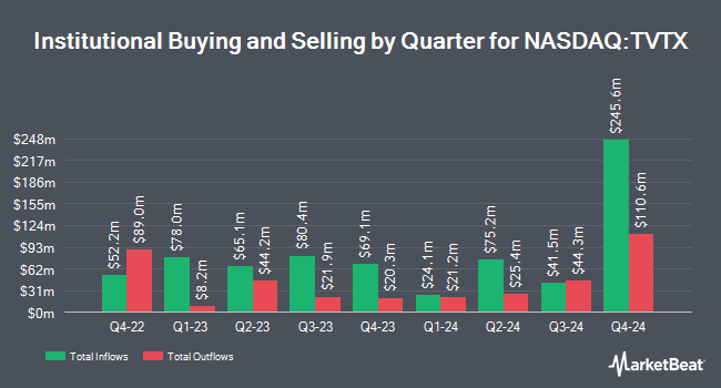 Institutional Ownership by Quarter for Travere Therapeutics (NASDAQ:TVTX)