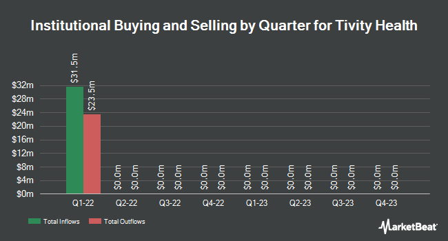 Institutional Ownership by Quarter for Tivity Health (NASDAQ:TVTY)