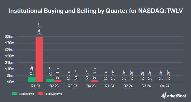 Institutional Ownership by Quarter for Twelve Seas Investment Company II (NASDAQ:TWLV)
