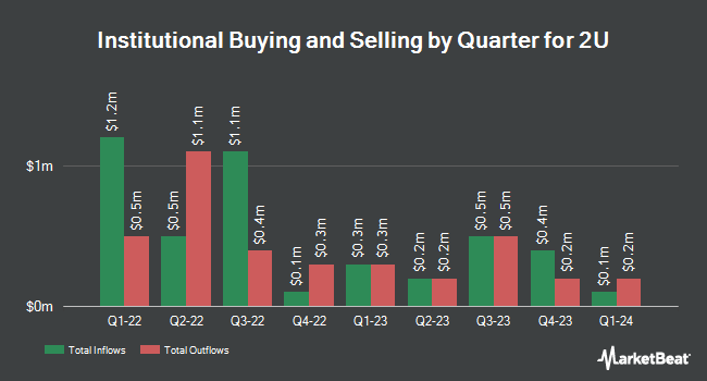 Institutional Ownership by Quarter for 2U (NASDAQ:TWOU)