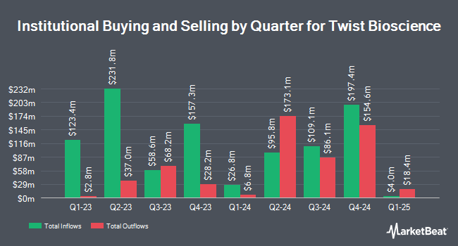 Institutional Ownership by Quarter for Twist Bioscience (NASDAQ:TWST)