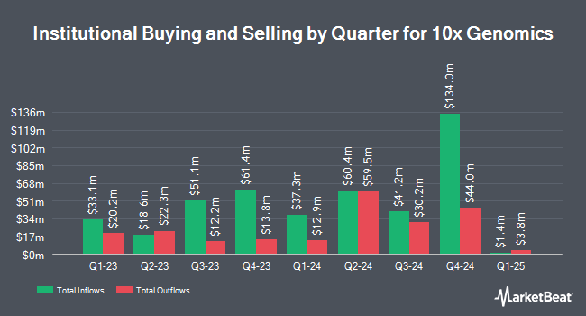 Institutional Ownership by Quarter for 10x Genomics (NASDAQ:TXG)