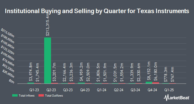 Institutional Ownership by Quarter for Texas Instruments (NASDAQ:TXN)