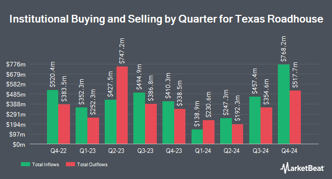 Institutional Ownership by Quarter for Texas Roadhouse (NASDAQ:TXRH)