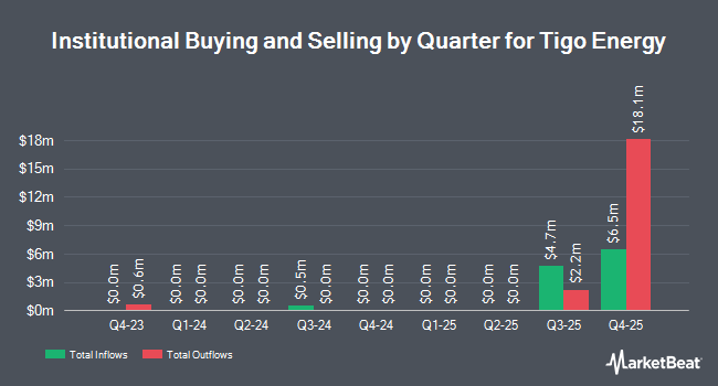 Institutional Ownership by Quarter for Tigo Energy (NASDAQ:TYGO)