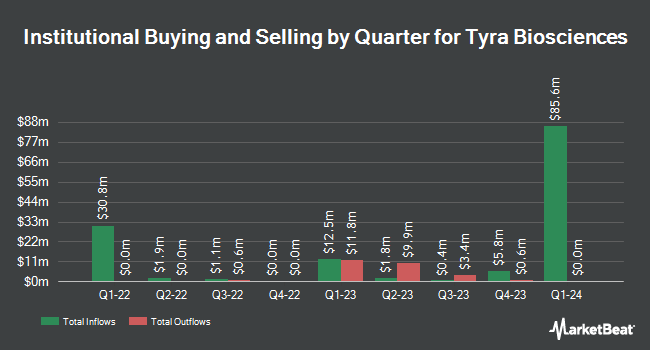 Institutional Ownership by Quarter for Tyra Biosciences (NASDAQ:TYRA)