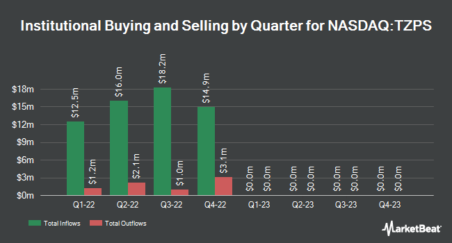 Institutional Ownership by Quarter for TZP Strategies Acquisition (NASDAQ:TZPS)