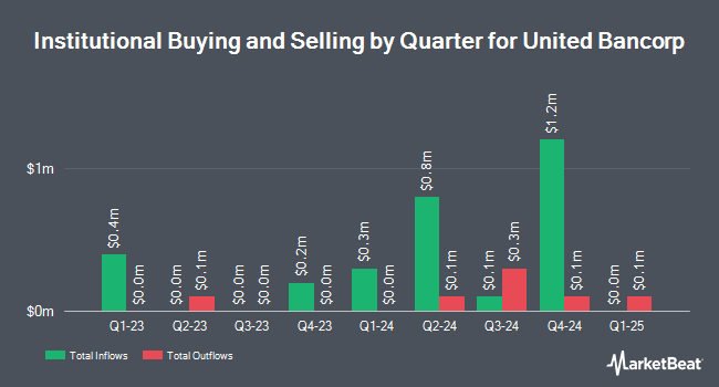 Institutional Ownership by Quarter for United Bancorp (NASDAQ:UBCP)