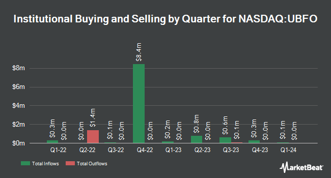 Institutional Ownership by Quarter for United Security Bancshares (NASDAQ:UBFO)