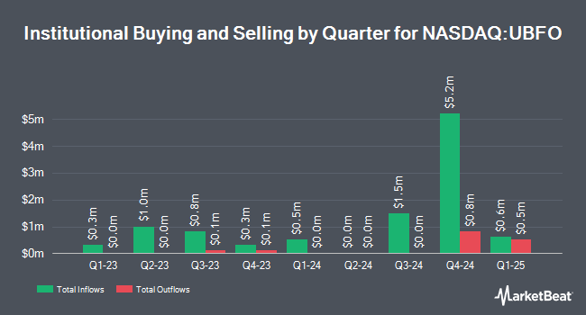 Institutional Ownership by Quarter for United Security Bancshares (NASDAQ:UBFO)