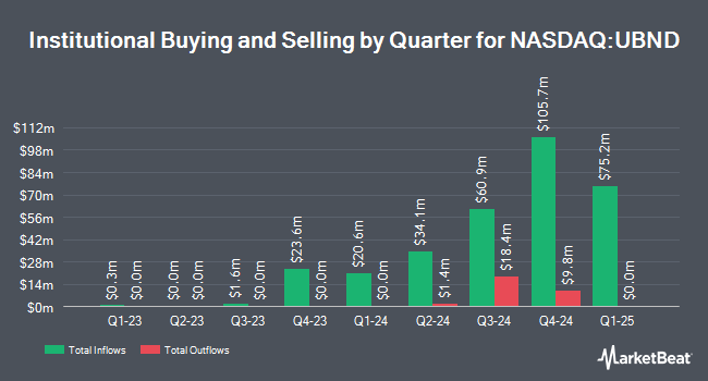 Institutional Ownership by Quarter for VictoryShares Core Plus Intermediate Bond ETF (NASDAQ:UBND)