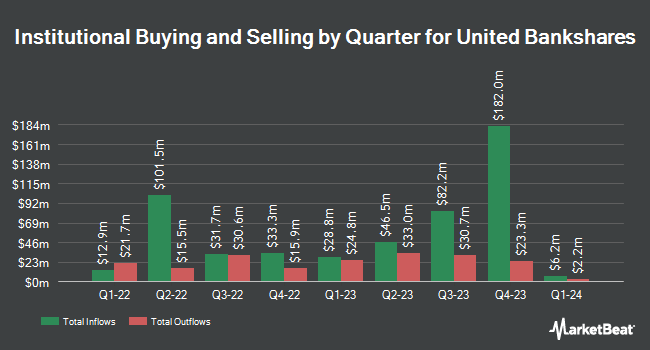 Institutional Ownership by Quarter for United Bankshares (NASDAQ:UBSI)