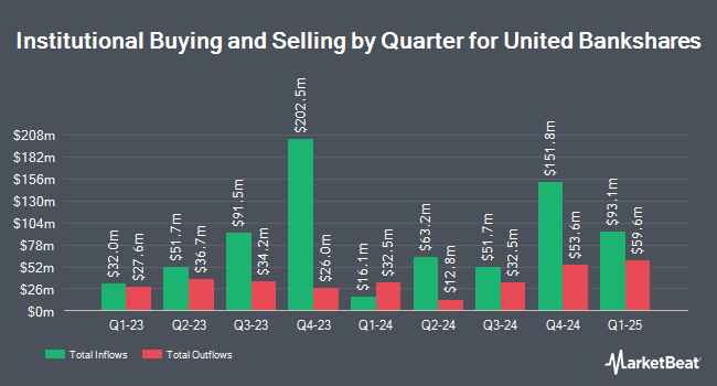 Institutional Ownership by Quarter for United Bankshares (NASDAQ:UBSI)