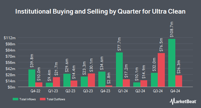 Institutional Ownership by Quarter for Ultra Clean (NASDAQ:UCTT)