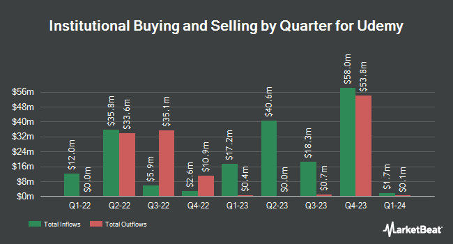 Institutional Ownership by Quarter for Udemy (NASDAQ:UDMY)