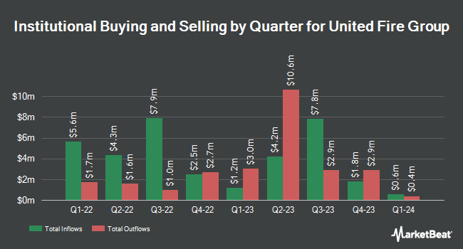 Institutional Ownership by Quarter for United Fire Group (NASDAQ:UFCS)