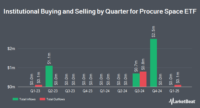 Institutional Ownership by Quarter for Procure Space ETF (NASDAQ:UFO)