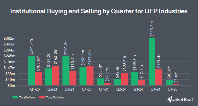 Institutional Ownership by Quarter for UFP Industries (NASDAQ:UFPI)