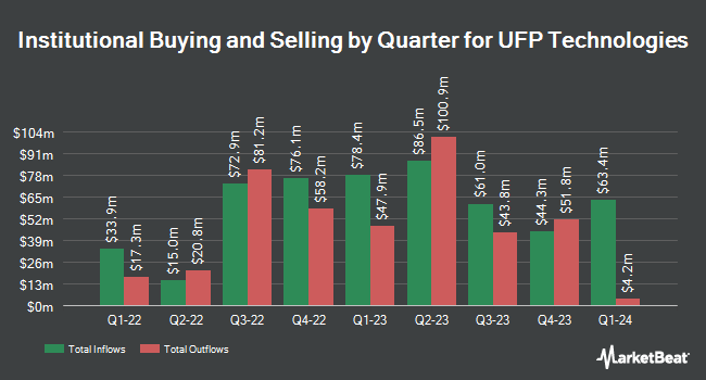 Institutional Ownership by Quarter for UFP Technologies (NASDAQ:UFPT)