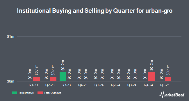 Institutional Ownership by Quarter for urban-gro (NASDAQ:UGRO)