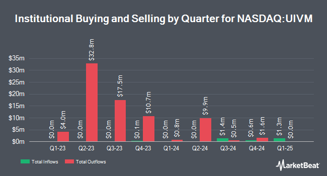 Institutional Ownership by Quarter for VictoryShares International Value Momentum ETF (NASDAQ:UIVM)